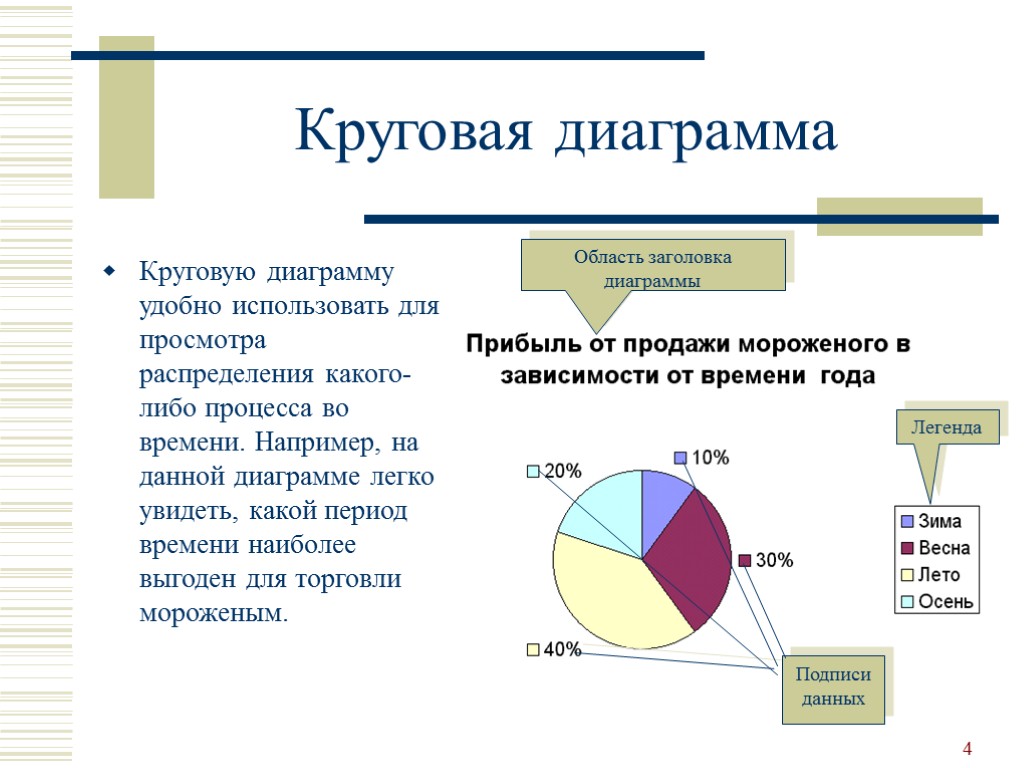 4 Круговая диаграмма Круговую диаграмму удобно использовать для просмотра распределения какого-либо процесса во времени.